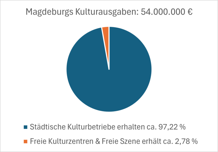 Verteilung Kulturausgaben 2025